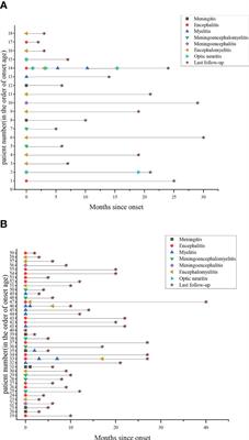 Clinical, imaging features and outcomes of patients with anti-GFAP antibodies: a retrospective study